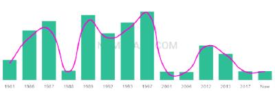 The popularity and usage trend of the name Ronson Over Time