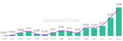 The popularity and usage trend of the name Rory Over Time