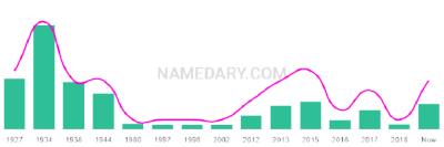 The popularity and usage trend of the name Rosalea Over Time