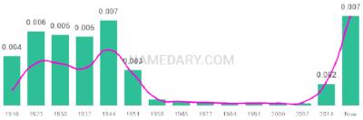 The popularity and usage trend of the name Rosalee Over Time