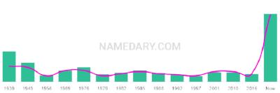 The popularity and usage trend of the name Rosaleen Over Time