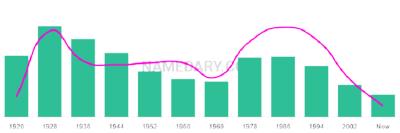 The popularity and usage trend of the name Rosalio Over Time
