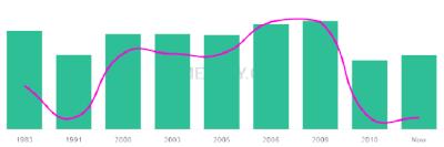 The popularity and usage trend of the name Rosbel Over Time