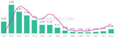 The popularity and usage trend of the name Rose Over Time