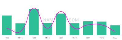 The popularity and usage trend of the name Rosebud Over Time