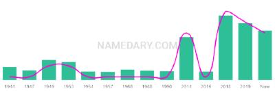 The popularity and usage trend of the name Roselie Over Time