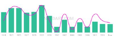 The popularity and usage trend of the name Roseline Over Time