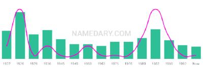 The popularity and usage trend of the name Rosenda Over Time