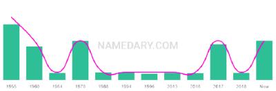 The popularity and usage trend of the name Rosette Over Time