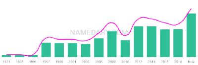 The popularity and usage trend of the name Rosey Over Time