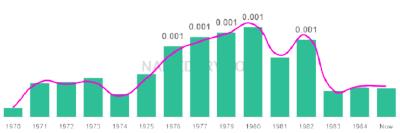 The popularity and usage trend of the name Roshanda Over Time