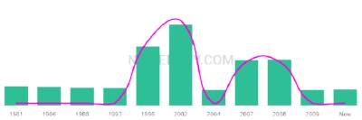 The popularity and usage trend of the name Roshani Over Time