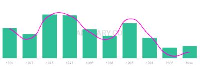 The popularity and usage trend of the name Roshawn Over Time