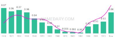 The popularity and usage trend of the name Rosie Over Time