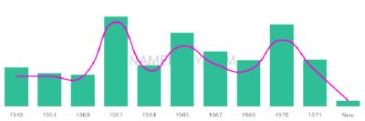 The popularity and usage trend of the name Rosiland Over Time