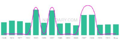 The popularity and usage trend of the name Roslin Over Time