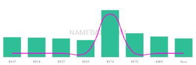 The popularity and usage trend of the name Rosslynn Over Time