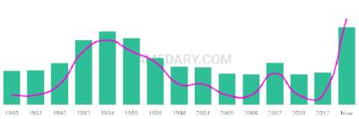 The popularity and usage trend of the name Rossy Over Time