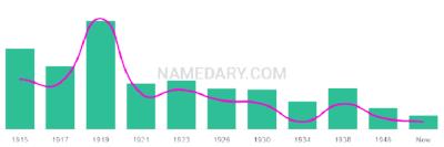 The popularity and usage trend of the name Roswell Over Time