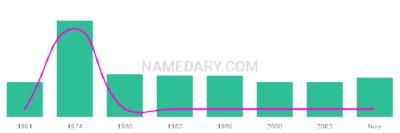 The popularity and usage trend of the name Roula Over Time