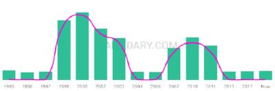 The popularity and usage trend of the name Rourke Over Time