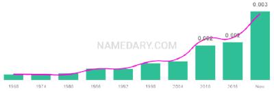 The popularity and usage trend of the name Rowdy Over Time