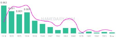 The popularity and usage trend of the name Rowland Over Time