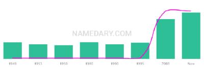 The popularity and usage trend of the name Rowley Over Time