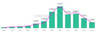 The popularity and usage trend of the name Roxana Over Time