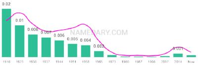 The popularity and usage trend of the name Roxie Over Time