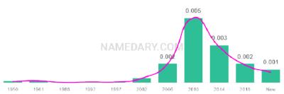 The popularity and usage trend of the name Roxy Over Time