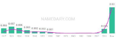 The popularity and usage trend of the name Royal Over Time