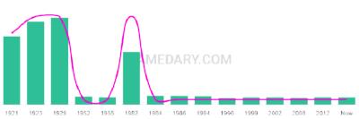 The popularity and usage trend of the name Royden Over Time