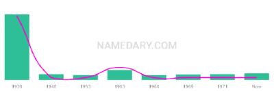 The popularity and usage trend of the name Roylene Over Time