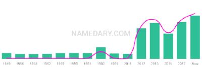 The popularity and usage trend of the name Rozalyn Over Time