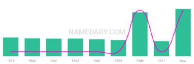 The popularity and usage trend of the name Rozana Over Time