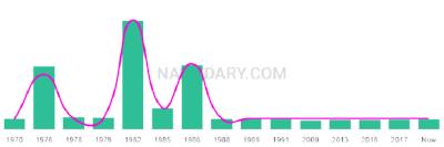 The popularity and usage trend of the name Rozanna Over Time
