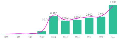 The popularity and usage trend of the name Ruairi Over Time