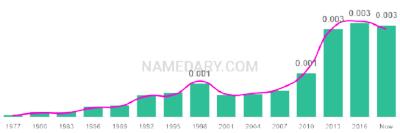 The popularity and usage trend of the name Ruaridh Over Time