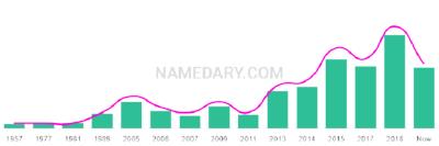 The popularity and usage trend of the name Rudie Over Time