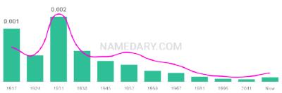 The popularity and usage trend of the name Rudolf Over Time