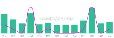 The popularity and usage trend of the name Rudolpho Over Time