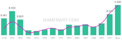 The popularity and usage trend of the name Rueben Over Time