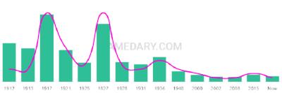 The popularity and usage trend of the name Ruel Over Time