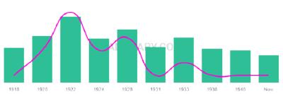 The popularity and usage trend of the name Ruffus Over Time