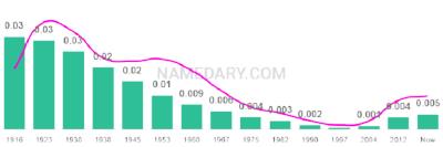 The popularity and usage trend of the name Rufus Over Time