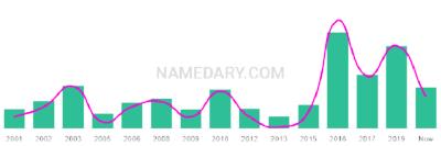 The popularity and usage trend of the name Ruhan Over Time