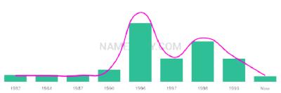 The popularity and usage trend of the name Rukshana Over Time