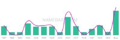 The popularity and usage trend of the name Rumaan Over Time
