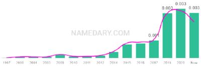 The popularity and usage trend of the name Rumi Over Time
